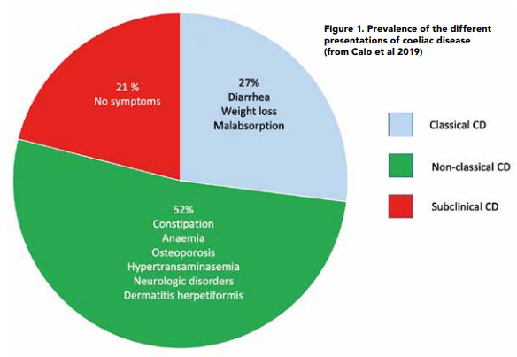 Figure 1. Prevalence of the different presentations of coeliac disease (from Caio et al 2019)