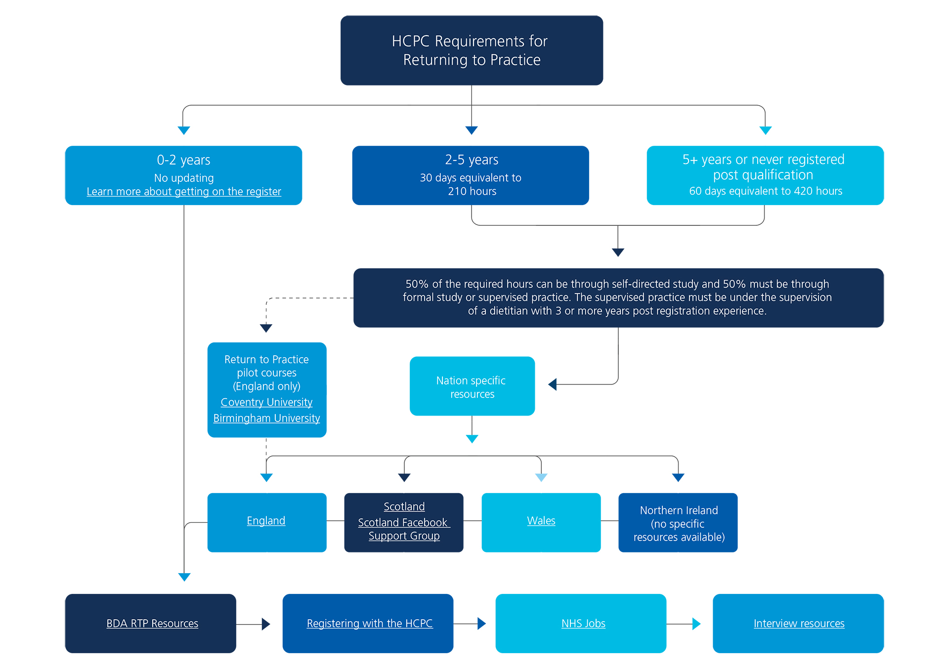 Return to Practice flow chart JPEG