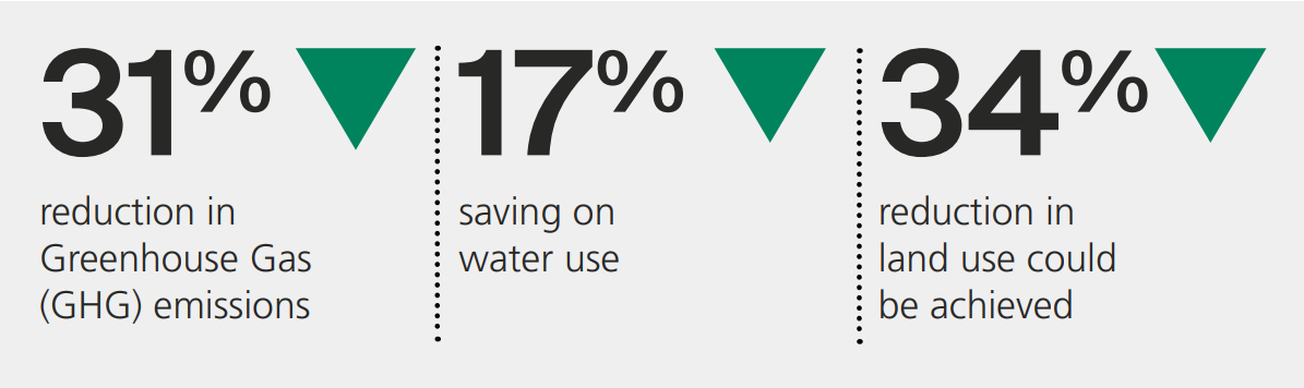 31% reduction in Greenhouse Gas (GHG) emissions 17% saving on water use 34% reduction in land use could be achieved 