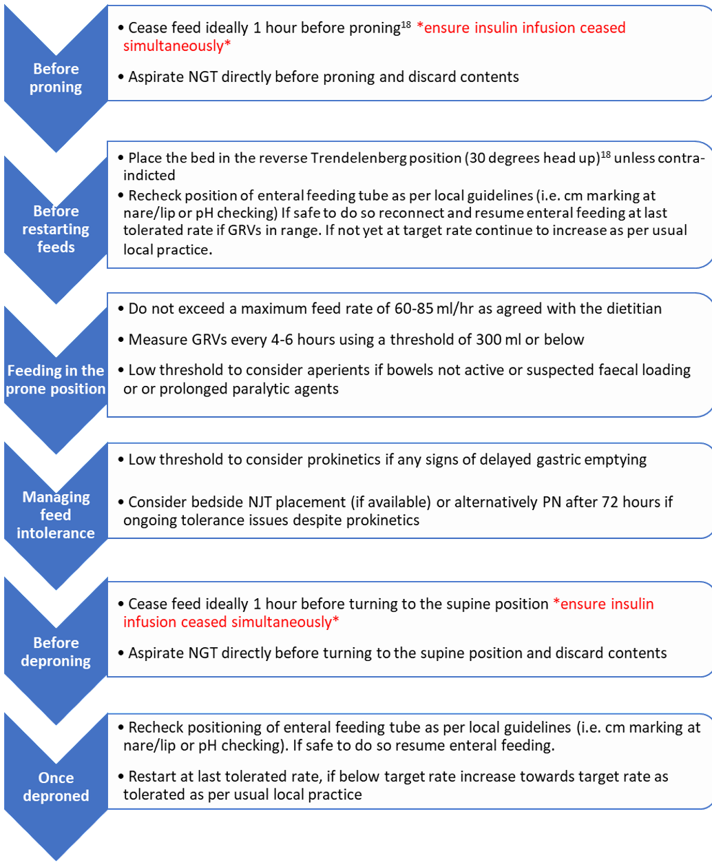 Proning Flowsheet.png